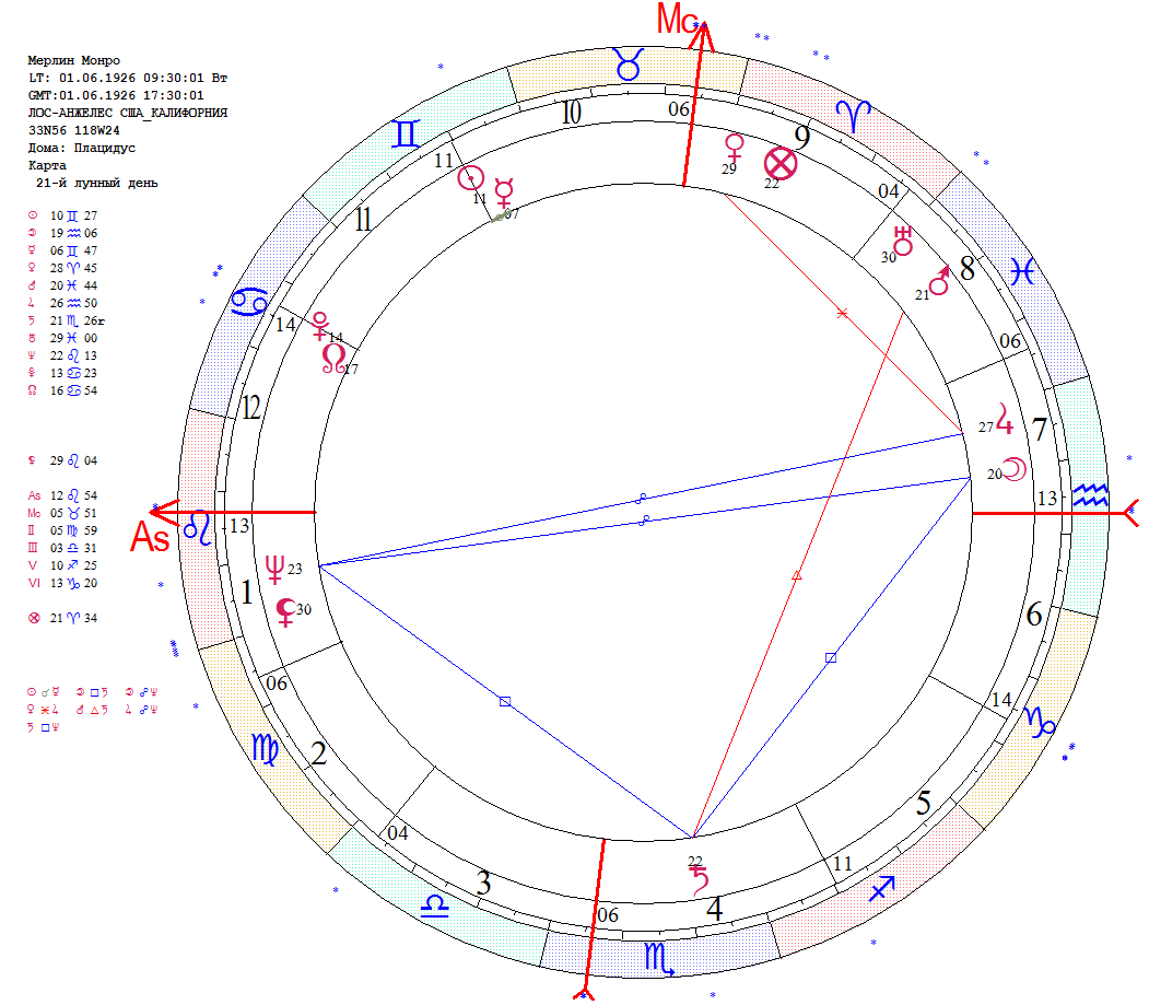 Схема мерлина. Сатурн в натальной карте. Натальная карта Мерлин Монро. Оппозиция солнце Сатурн в натальной карте ребенка. Сатурн трин Нептун в натальной карте.