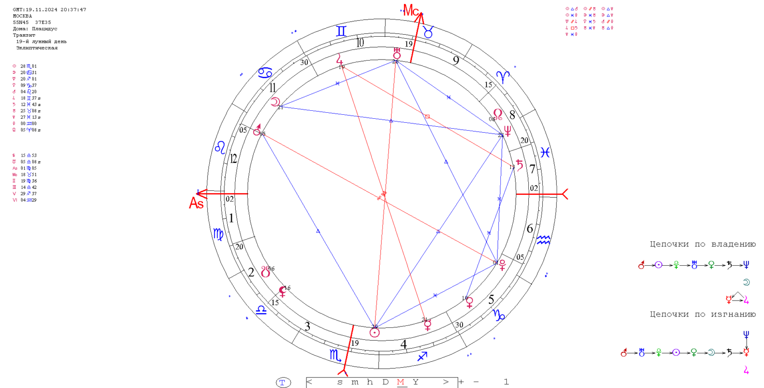 Транзиты планет наложение карт.